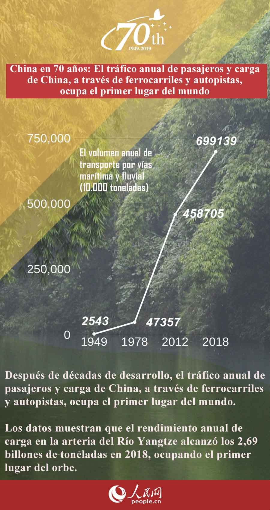 China en 70 a?os: El tráfico anual de pasajeros y carga de China, a través de ferrocarriles y autopistas, ocupa el primer lugar del mundo